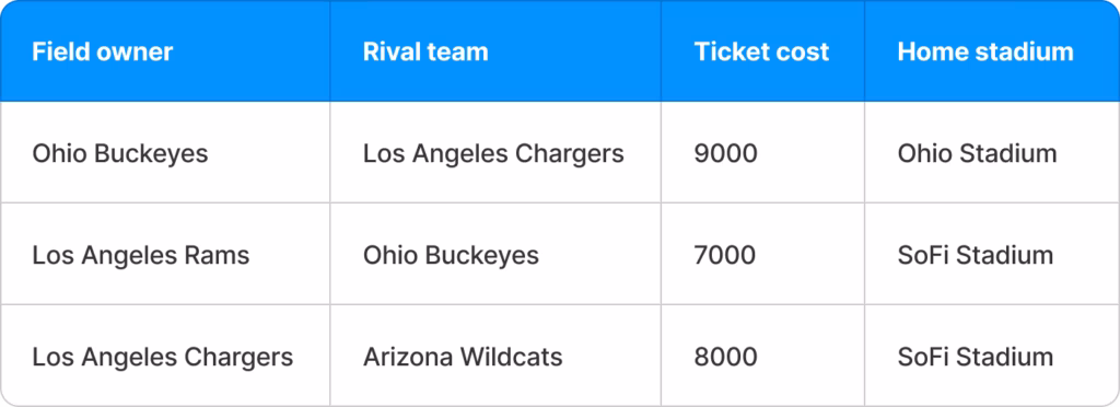 A football game description table detailing field owner, rival team, ticket cost, and the name of the home stadium