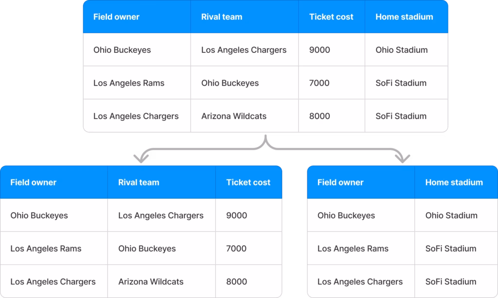 Example of splitting the table into two separate tables dedicated to Teams that describe their home stadiums and Games that contain information about football games
