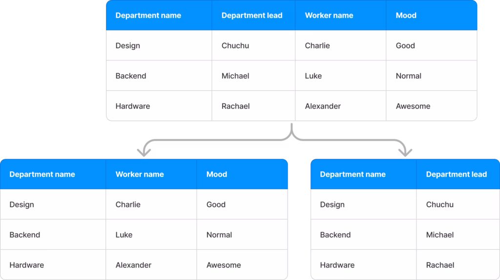 Example of splitting the relation into Departments and Moods relations