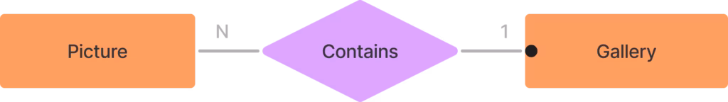 Example of an entity-relation diagram