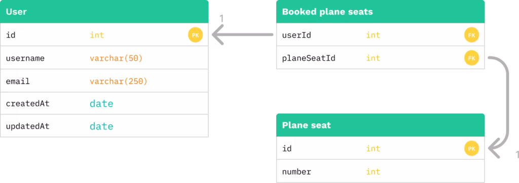 Ticket booking system example