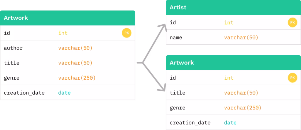 Example of a separate table for transitive dependencies