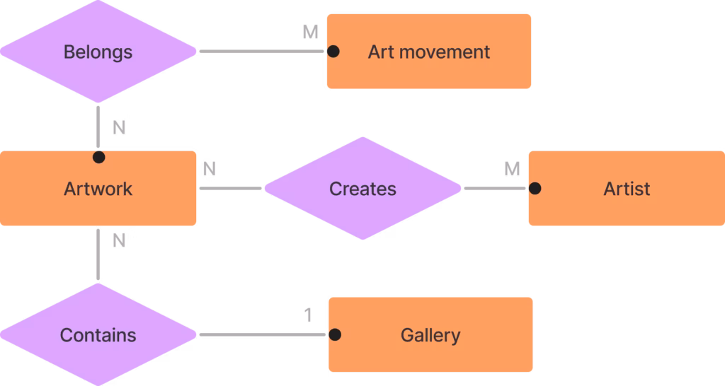 A generalized entity-relation diagram for all entities