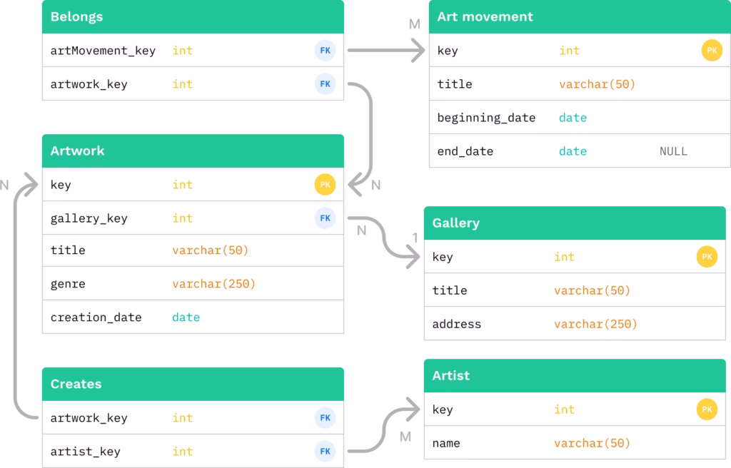 Example of the entity table